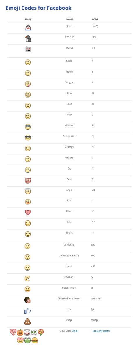 All emojis and emoticons symbol keyboard shortcuts on Facebook and Twitter