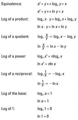 Logarithm Formula Sheet