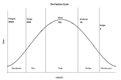 Design Menu: Fashion cycle and Fashion theories