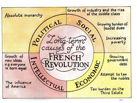 Causes of the french revolution