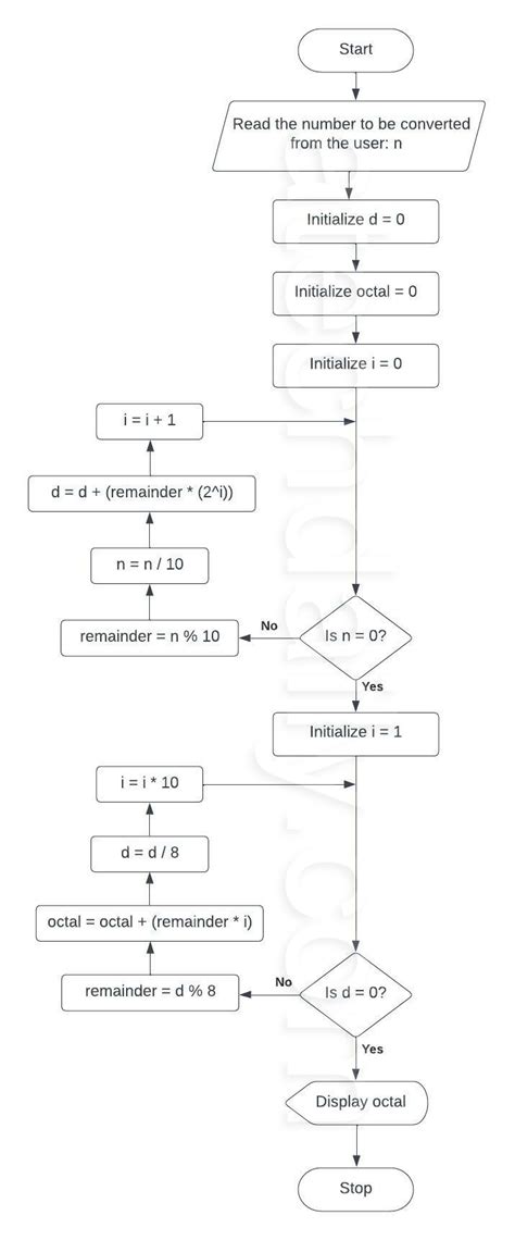 Algorithm and flowchart to perform binary to octal conversion