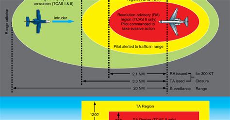 Aircraft Collision Avoidance Systems | Collision avoidance system ...