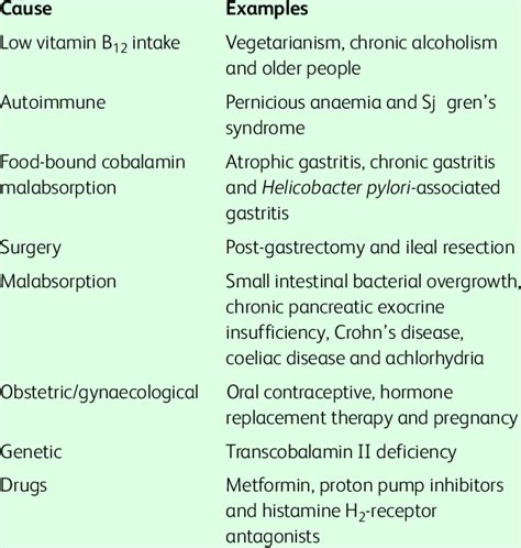 Disease Due To Deficiency Of Vitamin B12