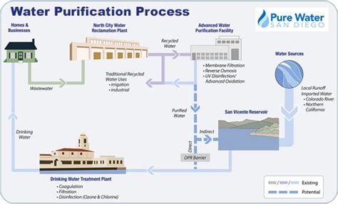 Water Reclamation Plant - AP Environmental Science