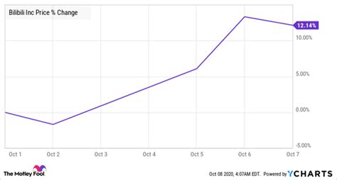 Why Bilibili Stock Fell 12% Last Month | Nasdaq