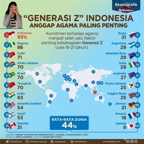 “Generasi Z” Indonesia Anggap Agama Paling Penting - Katadata.co.id