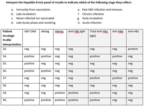 Hepatitis B Results Chart