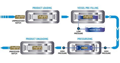 What is High Pressure Processing (HPP)?