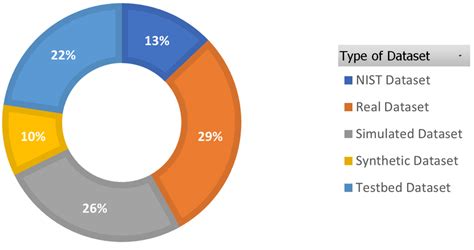 Dataset types used in selected papers. | Download Scientific Diagram