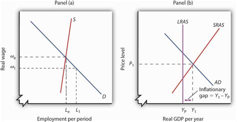 Recessionary and Inflationary Gaps and Long-Run Macroeconomic Equilibrium