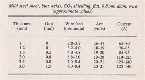 voltage setup chart | MIG Welding Forum