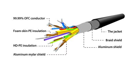 Cable Rca Diagrama Wiring Diagram Sample | Rca connector, Hdmi, Rca