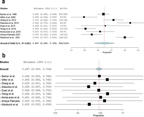 Forest plot detailing the pooled rate and 95% confidence intervals for... | Download Scientific ...