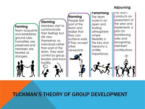 Bruce Tuckman Stages Of Group Development