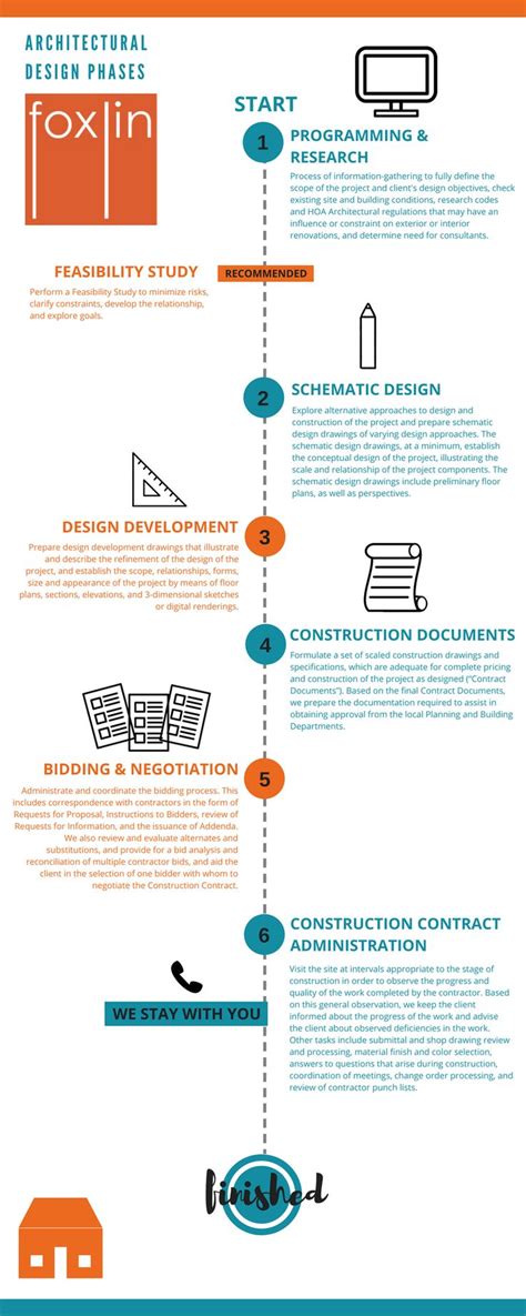 Foxlin Architects - Architectural Design Phases, Infographic for Architectural Process + Steps