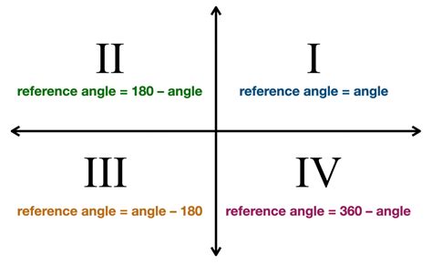 Reference Angle Calculator | Pi Day