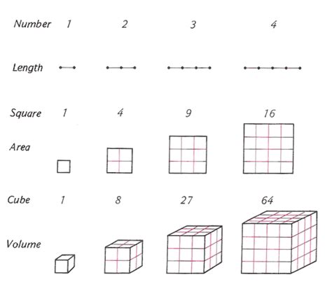 The Sequence of Cubes - Wonderful Site | Geometry Teaching Ideas ...