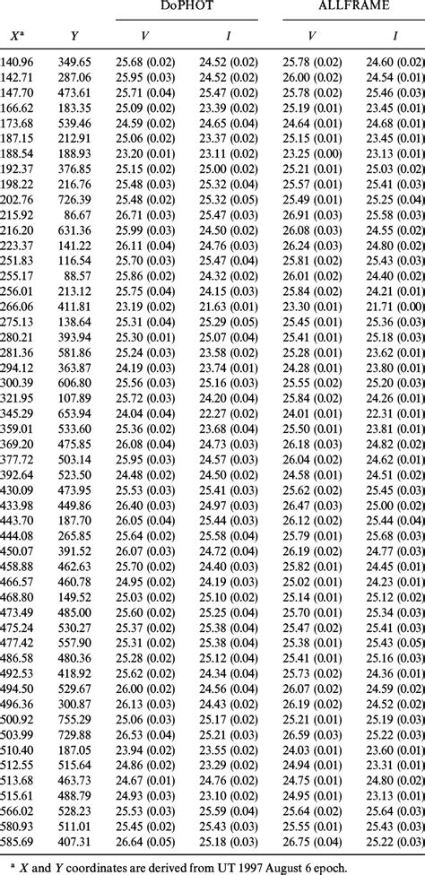 PHOTOMETRY FOR WF2 SECONDARY STANDARDS | Download Table