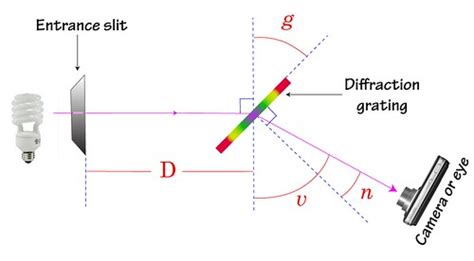 Diffraction Grating Spectrometer