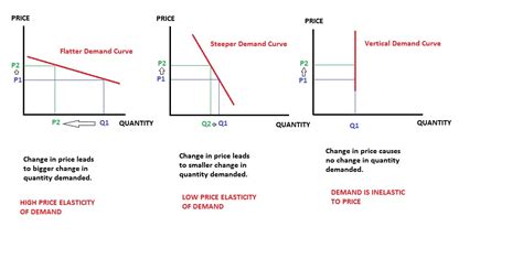 The Vertical Axis of a Demand Curve Shows - Marlene-has-Banks