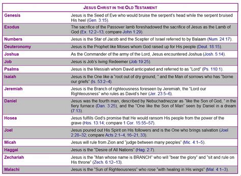 Jesus Quotes Old Testament Graph. QuotesGram