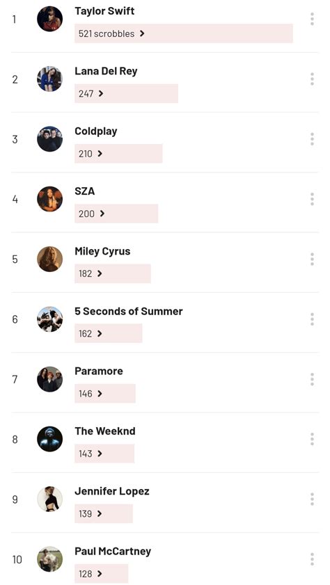 My top artists of 2023 (so far) : r/lastfm