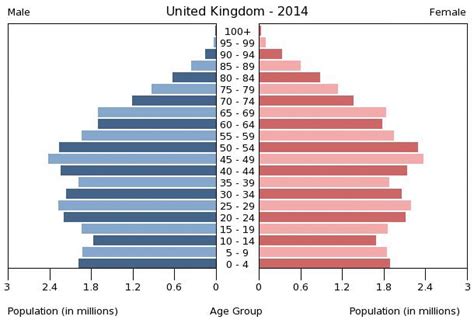 United Kingdom Age structure - Demographics