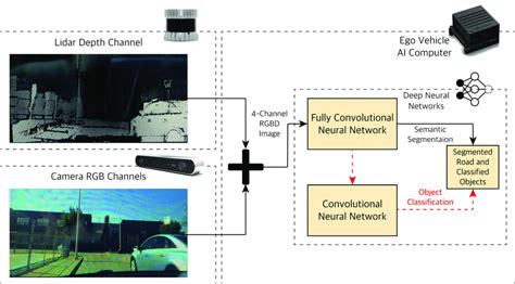 Early fusion of LiDAR depth image and camera image as an input to a DNN... | Download Scientific ...