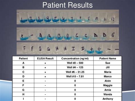 ELISA Lab Results - Fohey