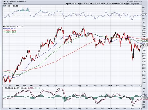 Tesla Inc Earnings: Okay Numbers, "Bonehead" Conference Call ...