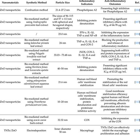 A list of ZnO nanomaterial-mediated anti-inflammatory applications ...