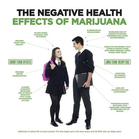The Negative Health Effects of Marijuana Use | Get Smart About Drugs