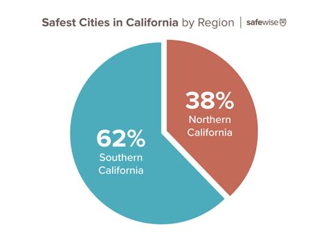 NorCal vs. SoCal: Which region is home to California's safest cities?