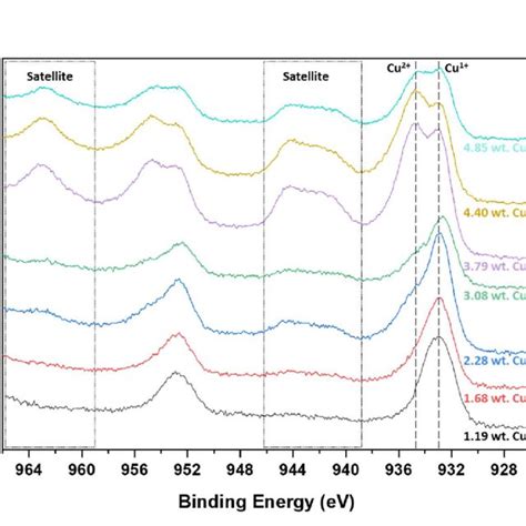 The different copper oxidation states, average copper oxidation state,... | Download Scientific ...