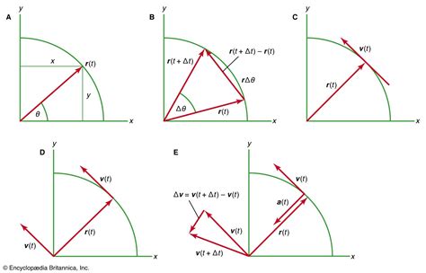 Mechanics - Angular Momentum, Centripetal Force, Torque | Britannica