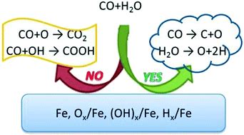 Reaction of CO, H2O, H2 and CO2 on the clean as well as O, OH and H precovered Fe(100) and Fe ...