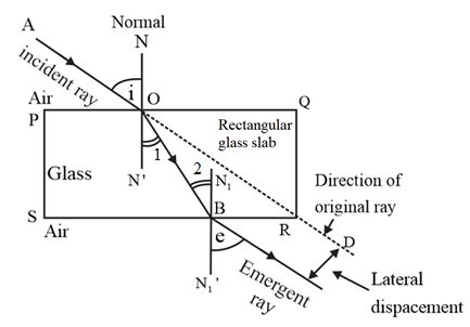 With the help of a diagram show how when light falls obliquely on the ...