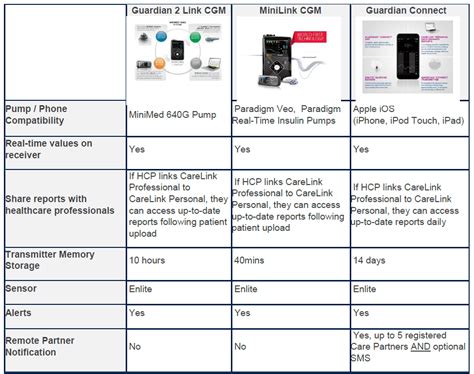 About Continuous Glucose Monitoring & Products - DANII Foundation