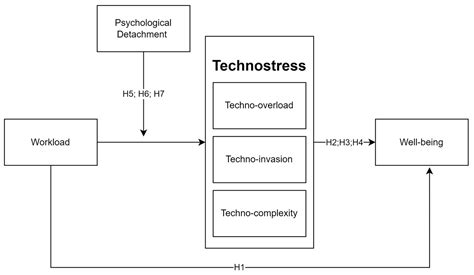 Social Sciences | Free Full-Text | The Role of Techno-Stress and Psychological Detachment in the ...