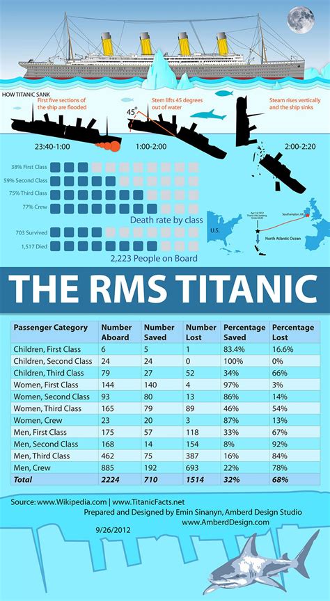 The RMS Titanic | Visual.ly | Rms titanic, Titanic history, Titanic