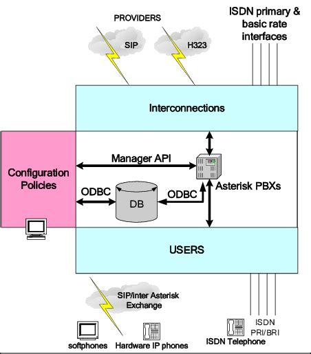 Typical Asterisk PBX Typical features supported by Asterisk include:... | Download Scientific ...