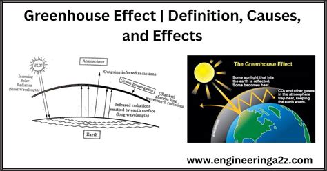 Greenhouse Effect | Definition, Causes and Effects - Engineeringa2z