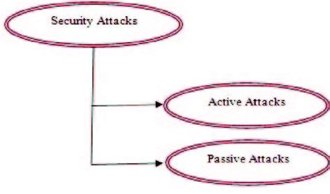 Types of Security Attacks | Download Scientific Diagram