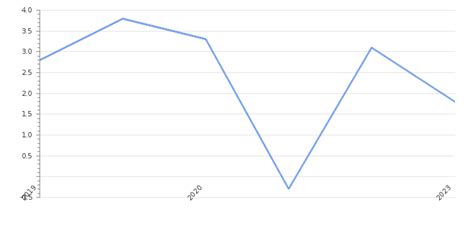 Burundi GDP Value & Rate 2025 | Per capita | GDP Structure