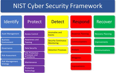 NIST Security Framework