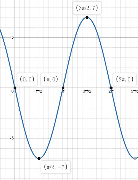 Determine the amplitude of the function y= -7 sin x. Graph the function ...