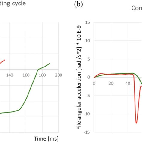 The graphs show angular velocity and angular acceleration in a cycle of... | Download Scientific ...