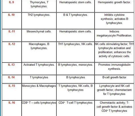 MAJOR INTERLEUKINS , CYTOKINS AND THEIR FUNCTIONS – DoctorsHangout.com | Np school, Immunology ...