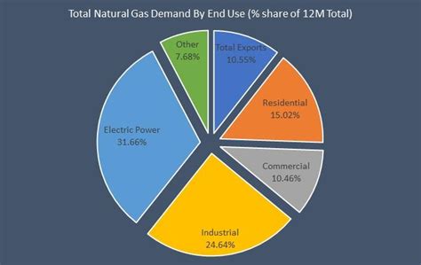 February 2019: Natural Gas Demand Overview And Forecast | Seeking Alpha