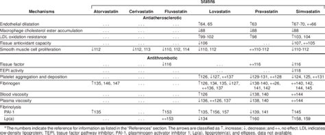 -Comparison of Statins on Potential Mechanisms Influencing Plaque ...